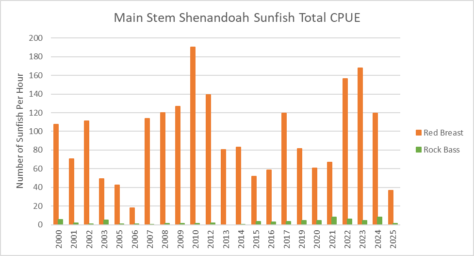 مین اسٹیم Shenandoah ریور سن فش کیچ کا بار چارٹ فی یونٹ کوشش سال کے حساب سے۔
