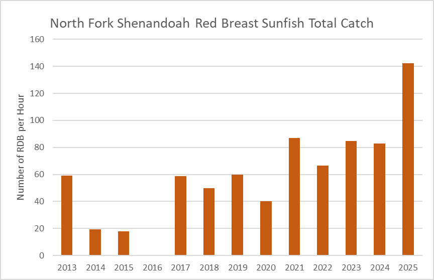 نارتھ فورک Shenandoah ریور ریڈ بریسٹ سن فش کل کیچ بلحاظ سال کا بار چارٹ۔