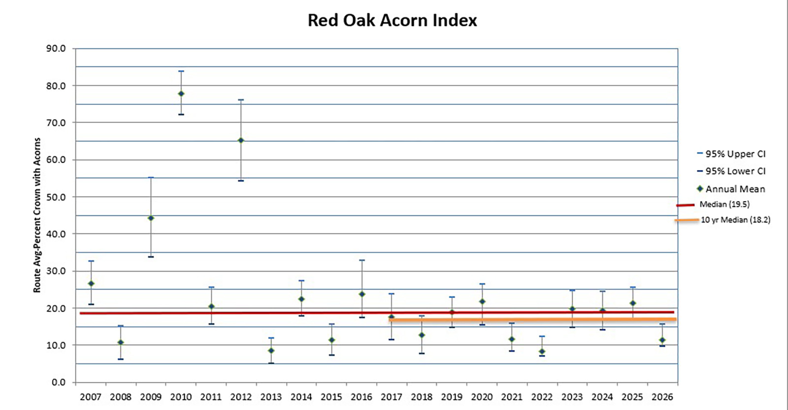2007 سے 2026 تک سرخ بلوط (red oak) کے ایکورن کی پیداوار کو ظاہر کرنے والا ایک چارٹ۔