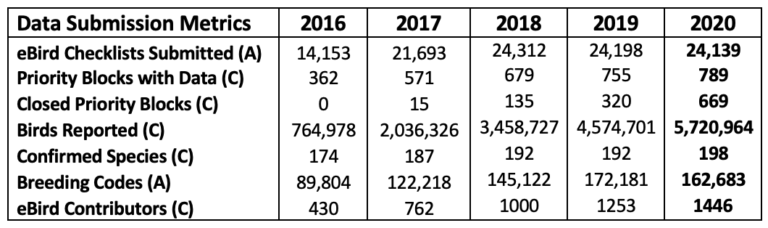 2016-2020 فیلڈ سیزن کے لیے سالانہ eBird ڈیٹا کا خلاصہ